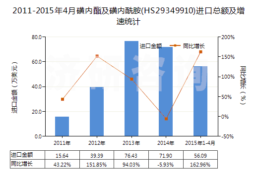 2011-2015年4月磺內酯及磺內酰胺(HS29349910)進口總額及增速統(tǒng)計